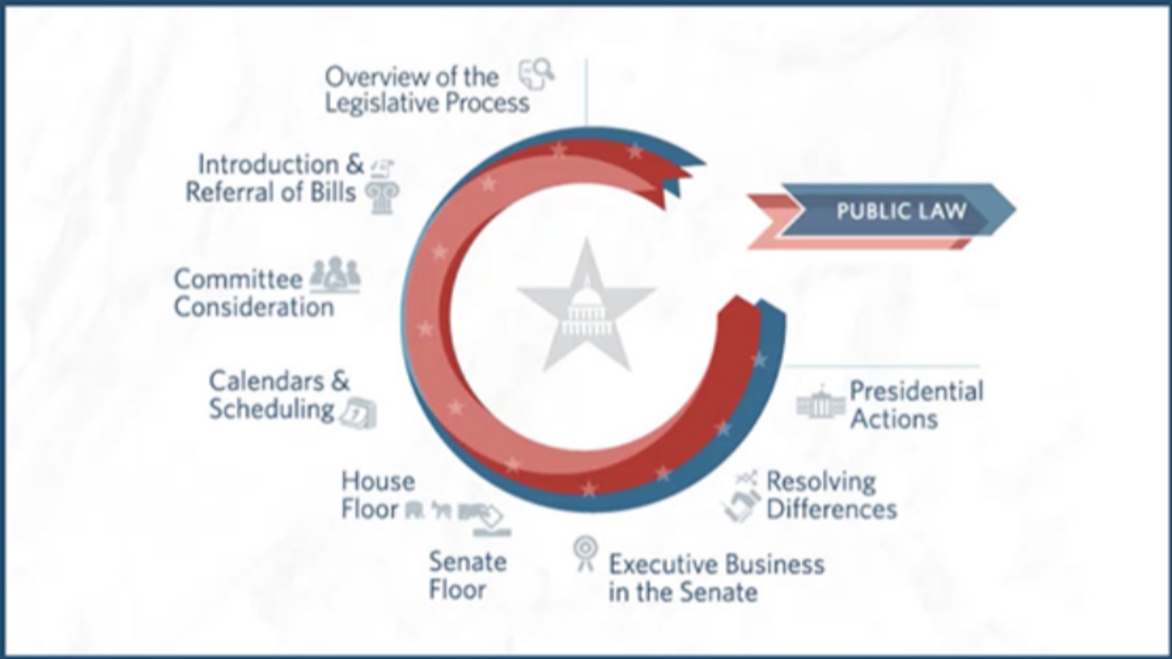 A Primer Course on Legislative Procedure