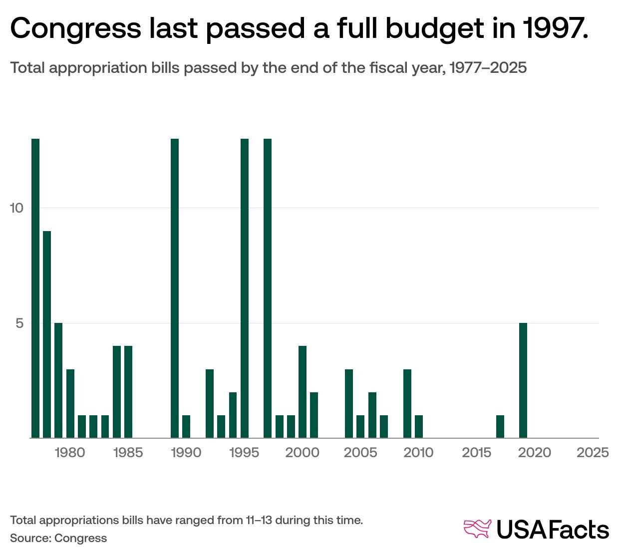 How Often Does Congress Enact All 12 Spending Bills Before the End of the Fiscal Year?